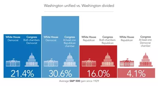 Singe versus double-party Congress chart